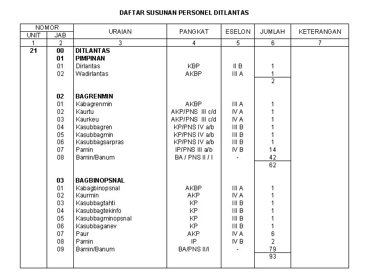 DAFTAR SUSUNAN PERSONEL DITLANTAS NOMOR UNIT JAB 1 2 21 00 01 01 02