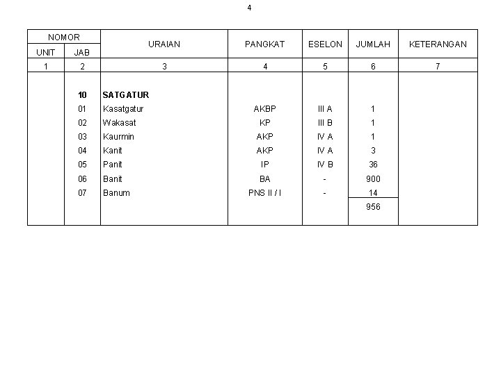 4 NOMOR UNIT JAB 1 2 URAIAN PANGKAT ESELON JUMLAH KETERANGAN 3 4 5