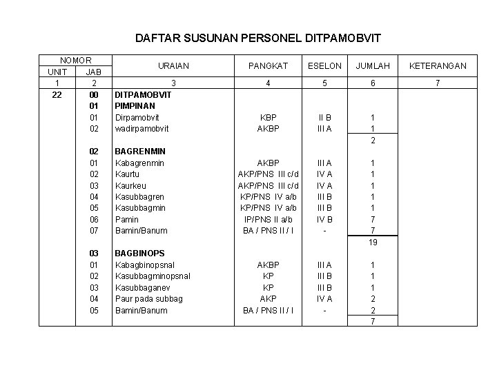 DAFTAR SUSUNAN PERSONEL DITPAMOBVIT NOMOR UNIT JAB 1 2 22 00 01 01 02