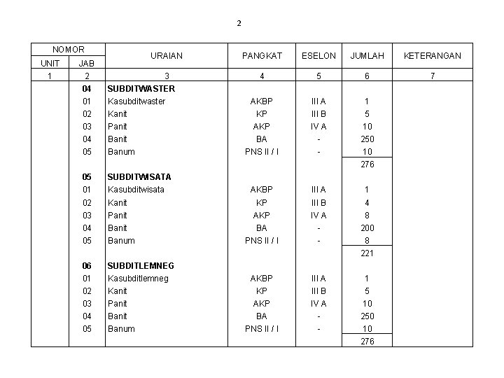 2 NOMOR UNIT JAB 1 2 URAIAN PANGKAT ESELON JUMLAH KETERANGAN 3 4 5