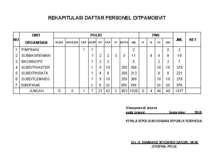 REKAPITULASI DAFTAR PERSONEL DITPAMOBVIT UNIT NO POLRI ORGANISASI IRJEN BRIGJEN 1 PIMPINAN 1 1