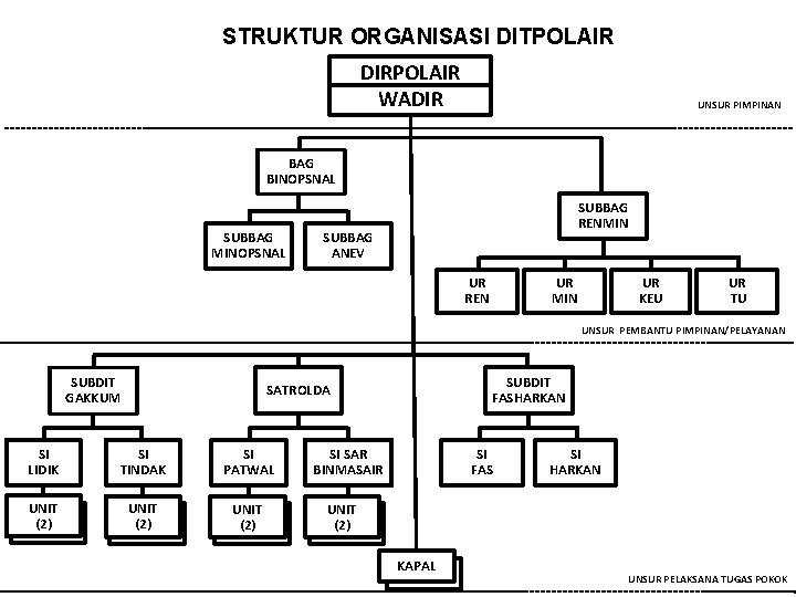 STRUKTUR ORGANISASI DITPOLAIR DIRPOLAIR WADIR UNSUR PIMPINAN BAG BINOPSNAL SUBBAG MINOPSNAL SUBBAG RENMIN SUBBAG