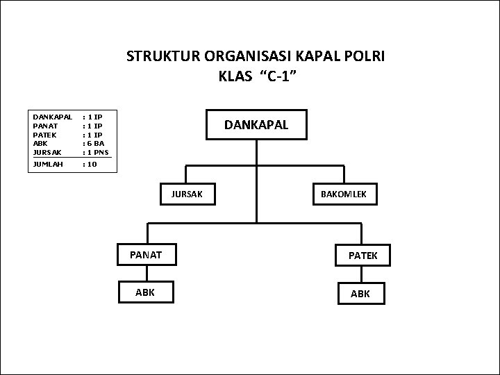 STRUKTUR ORGANISASI KAPAL POLRI KLAS “C-1” DANKAPAL PANAT PATEK ABK JURSAK : 1 IP