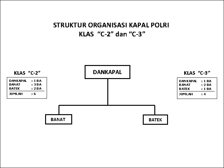 STRUKTUR ORGANISASI KAPAL POLRI KLAS “C-2” dan “C-3” DANKAPAL KLAS “C-2” KLAS “C-3” DANKAPAL