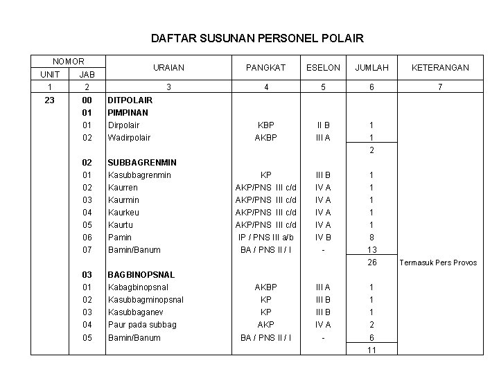 DAFTAR SUSUNAN PERSONEL POLAIR NOMOR URAIAN PANGKAT ESELON JUMLAH KETERANGAN 3 4 5 6