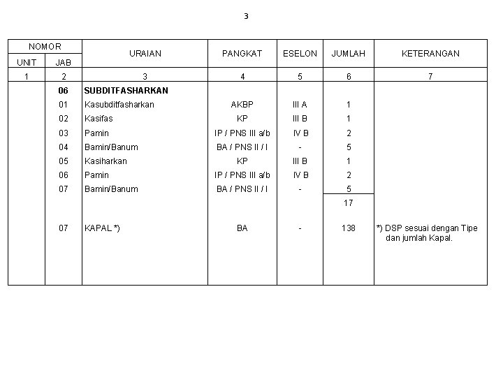 3 NOMOR UNIT JAB 1 2 URAIAN PANGKAT ESELON JUMLAH KETERANGAN 3 4 5