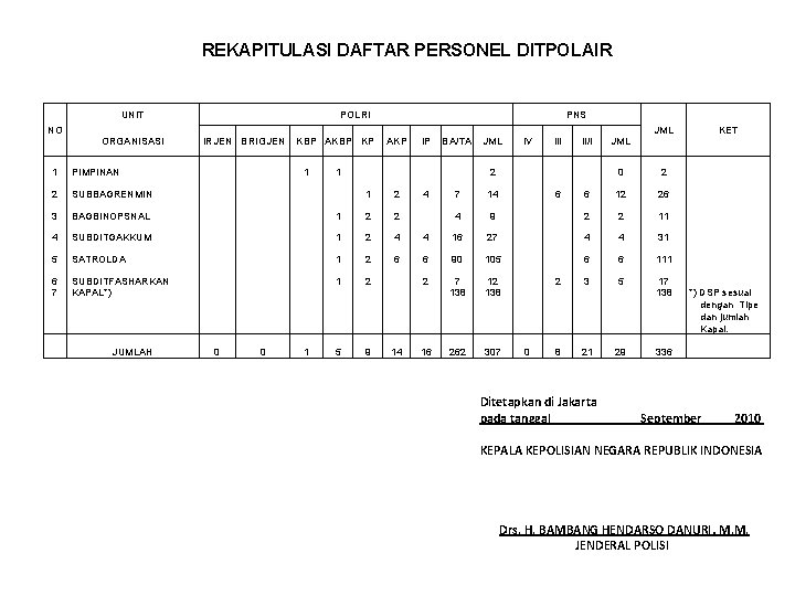 REKAPITULASI DAFTAR PERSONEL DITPOLAIR UNIT NO ORGANISASI POLRI IRJEN BRIGJEN KBP AKBP KP PNS