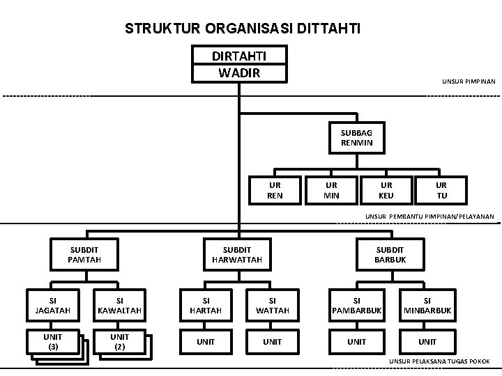 STRUKTUR ORGANISASI DITTAHTI DIRTAHTI WADIR UNSUR PIMPINAN SUBBAG RENMIN UR REN UR MIN UR