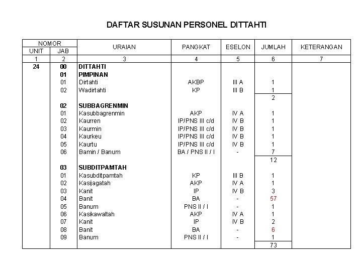 DAFTAR SUSUNAN PERSONEL DITTAHTI NOMOR UNIT JAB 1 2 24 00 01 01 02