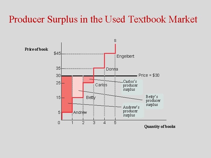 Producer Surplus in the Used Textbook Market S Price of book $45 Engelbert 35