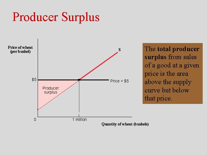 Producer Surplus Price of wheat (per bushel) S $5 Price = $5 Producer surplus