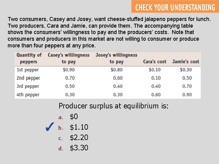 Two consumers, Casey and Josey, want cheese-stuffed jalapeno peppers for lunch. Two producers, Cara