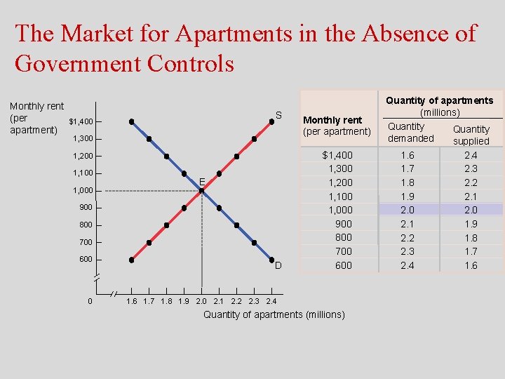The Market for Apartments in the Absence of Government Controls Monthly rent (per apartment)