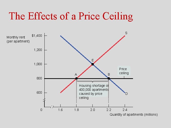The Effects of a Price Ceiling Monthly rent (per apartment) S $1, 400 1,