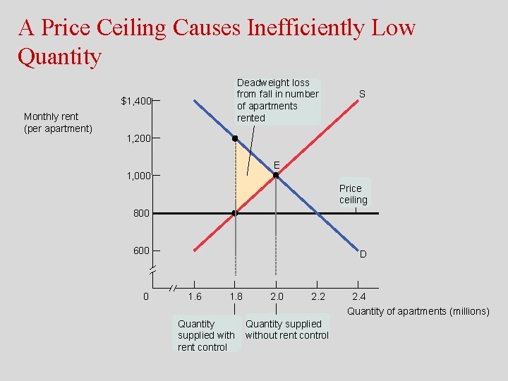 A Price Ceiling Causes Inefficiently Low Quantity Deadweight loss from fall in number of