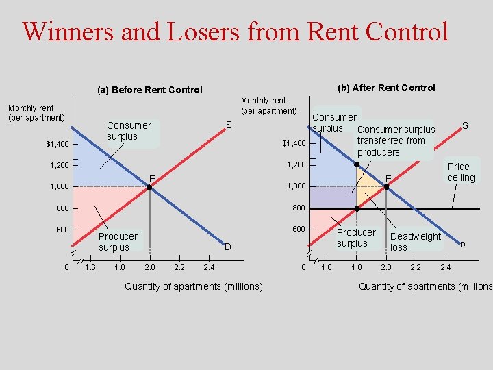 Winners and Losers from Rent Control (b) After Rent Control (a) Before Rent Control