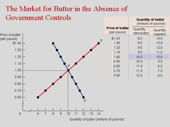 The Market for Butter in the Absence of Government Controls Price of butter (per