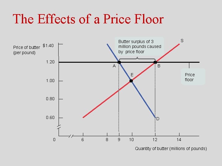 The Effects of a Price Floor Butter surplus of 3 million pounds caused by