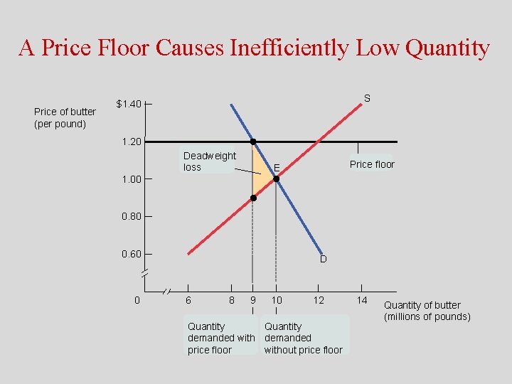 A Price Floor Causes Inefficiently Low Quantity Price of butter (per pound) S $1.