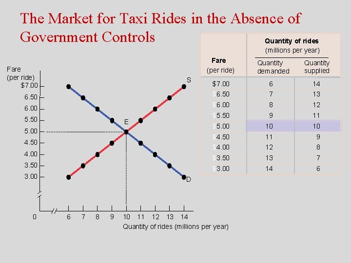 The Market for Taxi Rides in the Absence of Government Controls Quantity of rides