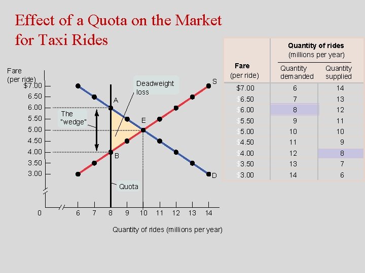 Effect of a Quota on the Market for Taxi Rides Fare (per ride) $7.
