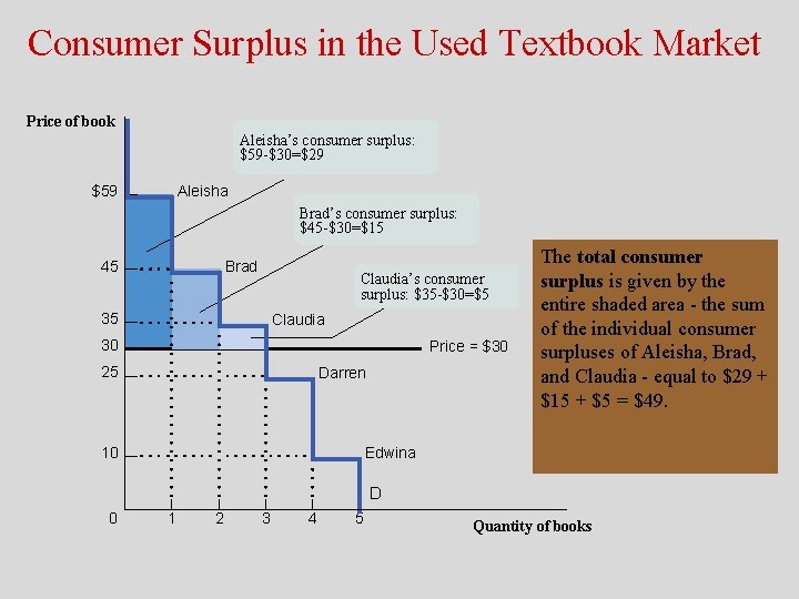 Consumer Surplus in the Used Textbook Market Price of book Aleisha’s consumer surplus: $59
