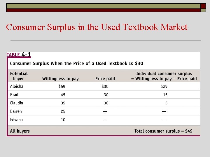 Consumer Surplus in the Used Textbook Market 
