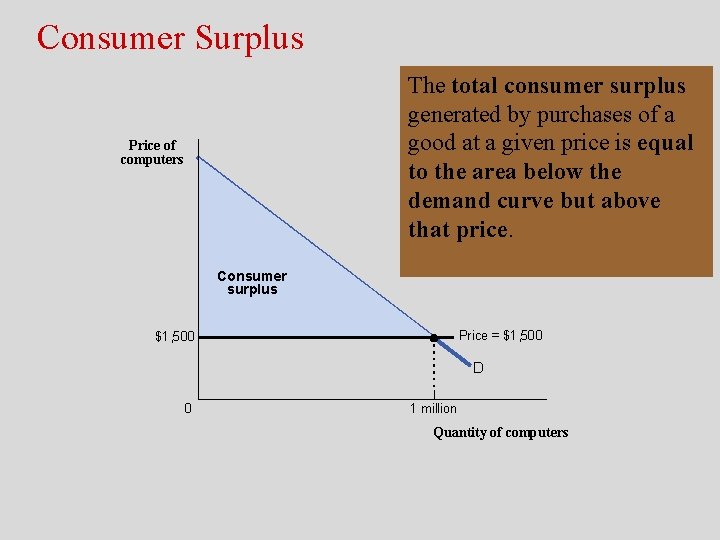 Consumer Surplus The total consumer surplus generated by purchases of a good at a