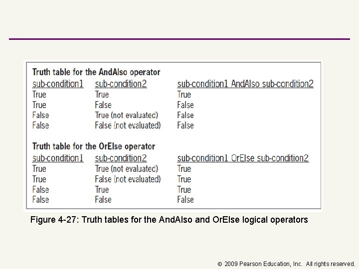 Figure 4 27: Truth tables for the And. Also and Or. Else logical operators