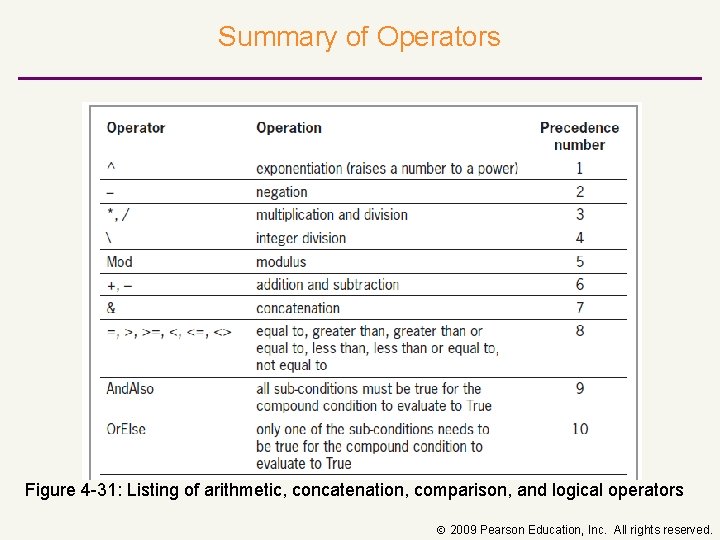 Summary of Operators Figure 4 31: Listing of arithmetic, concatenation, comparison, and logical operators