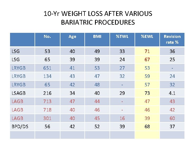 10 -Yr WEIGHT LOSS AFTER VARIOUS BARIATRIC PROCEDURES No. Age BMI %TWL %EWL Revision