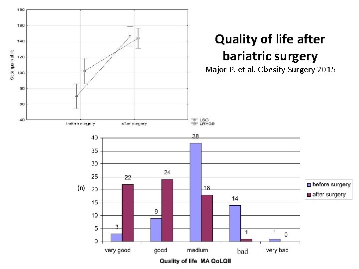 Quality of life after bariatric surgery Major P. et al. Obesity Surgery 2015 