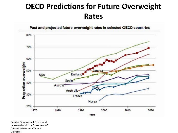 OECD Predictions for Future Overweight Rates Bariatric Surgical and Procedural Interventions in the Treatment