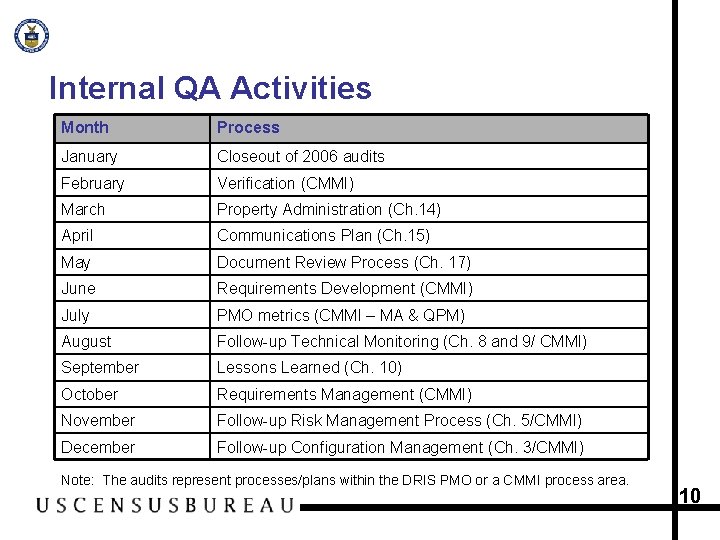 Internal QA Activities Month Process January Closeout of 2006 audits February Verification (CMMI) March