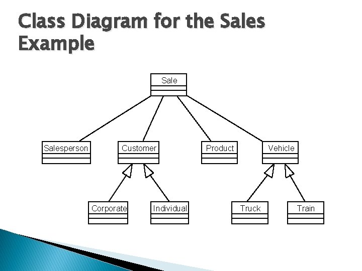 Class Diagram for the Sales Example Salesperson Customer Corporate Individual Product Vehicle Truck Train