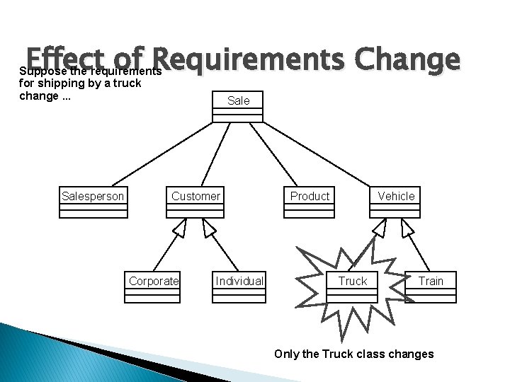 Effect of Requirements Change Suppose the requirements for shipping by a truck change. .
