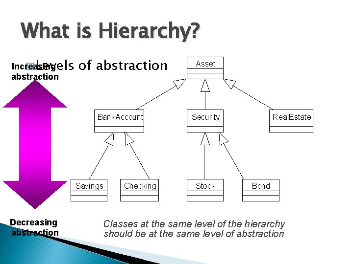 What is Hierarchy? Increasing � Levels abstraction of abstraction Bank. Account Savings Decreasing abstraction