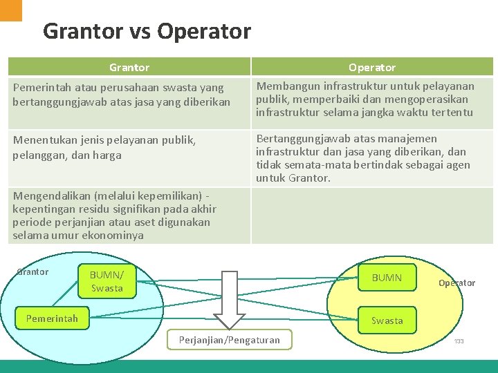 Grantor vs Operator Grantor Pemerintah atau perusahaan swasta yang bertanggungjawab atas jasa yang diberikan