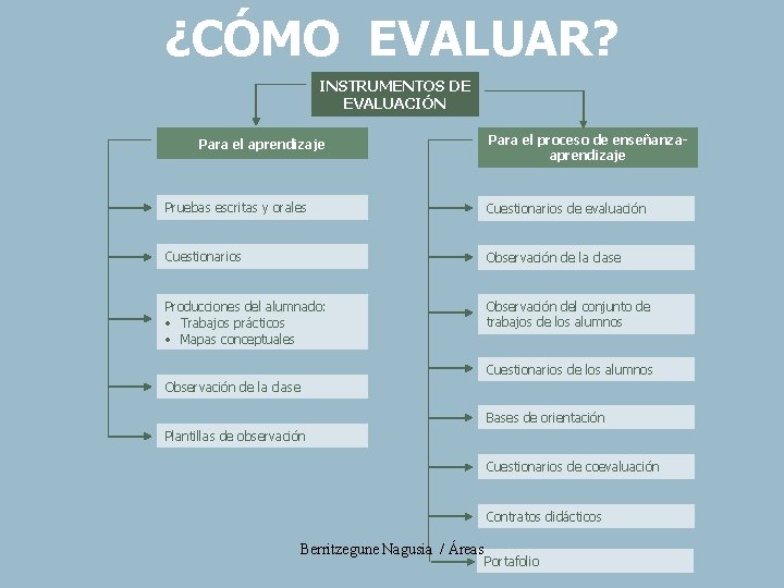 ¿CÓMO EVALUAR? INSTRUMENTOS DE EVALUACIÓN Para el aprendizaje Para el proceso de enseñanzaaprendizaje Pruebas