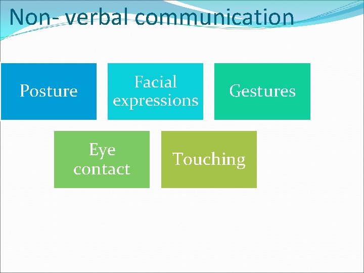 Non- verbal communication Posture Facial expressions Eye contact Gestures Touching 