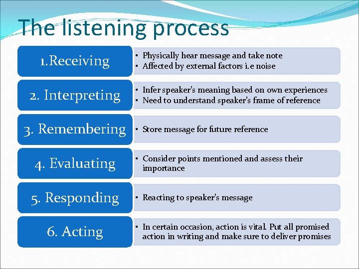 The listening process 1. Receiving 2. Interpreting 3. Remembering 4. Evaluating 5. Responding 6.