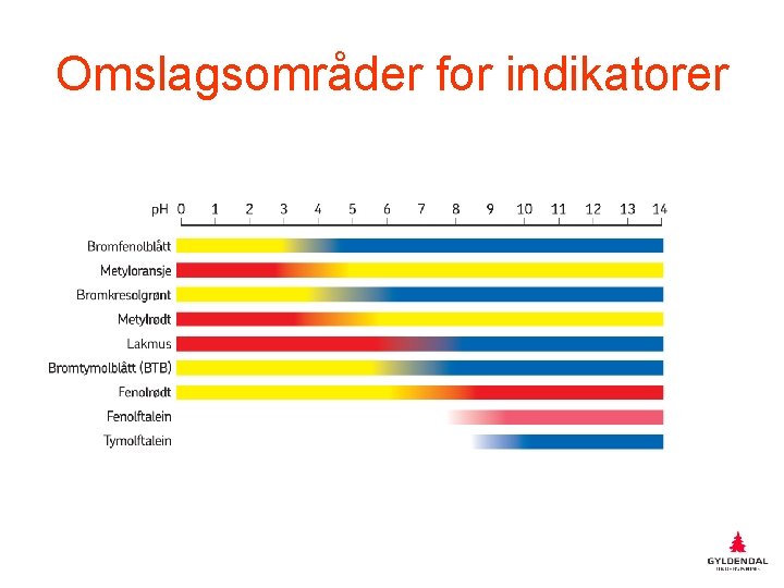 Omslagsområder for indikatorer 