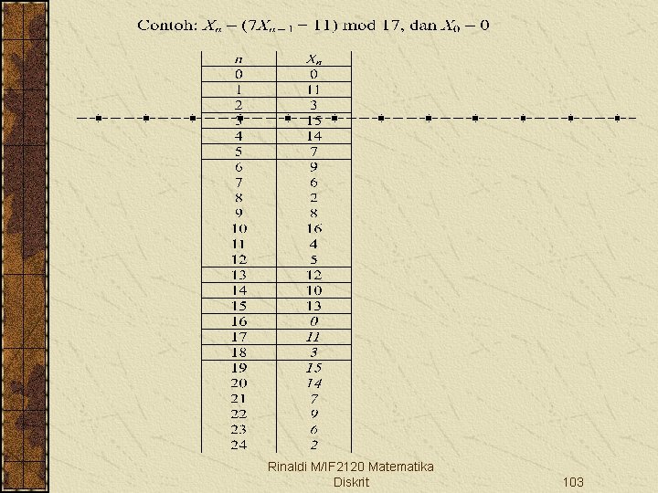 Rinaldi M/IF 2120 Matematika Diskrit 103 