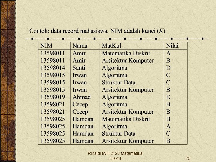 Rinaldi M/IF 2120 Matematika Diskrit 75 