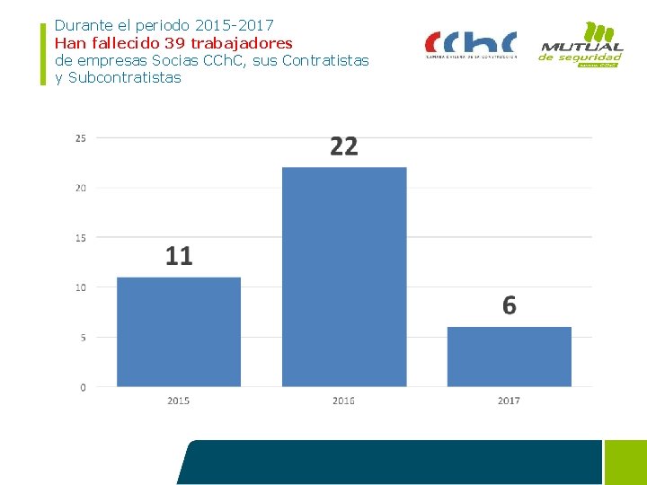 Durante el periodo 2015 -2017 Han fallecido 39 trabajadores de empresas Socias CCh. C,