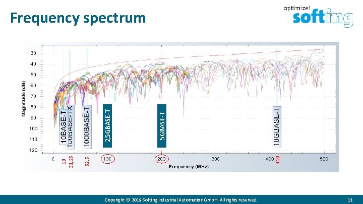 420 5 GBASE-T 62, 5 10 31, 25 2, 5 GBASE-T Frequency spectrum Copyright