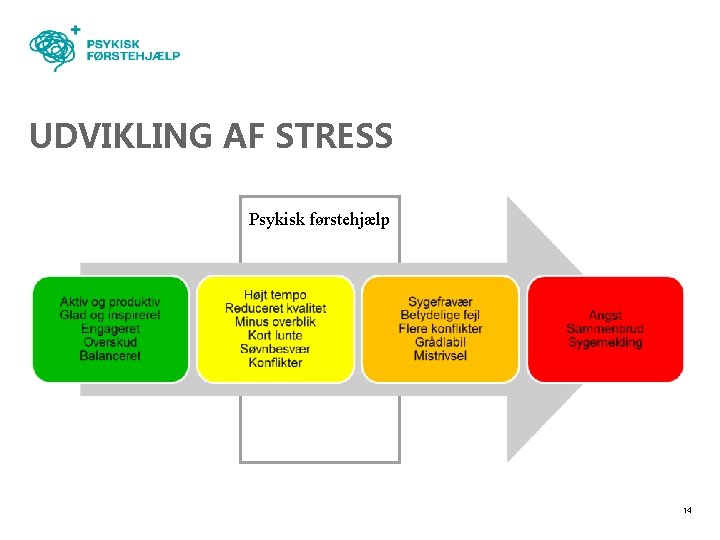 UDVIKLING AF STRESS Psykisk førstehjælp 14 