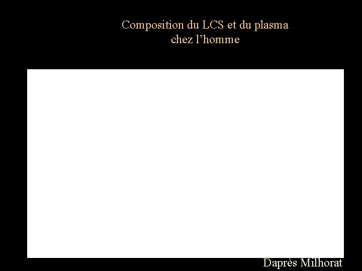 Composition du LCS et du plasma chez l’homme Daprès Milhorat 