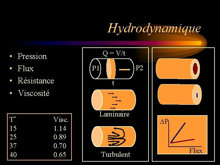 Hydrodynamique • • T° 15 25 37 40 Pression Flux Résistance Viscosité Visc. 1.