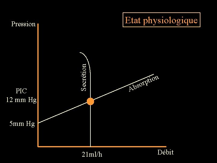 Etat physiologique PIC 12 mm Hg Secrétion Pression on i t p sor Ab